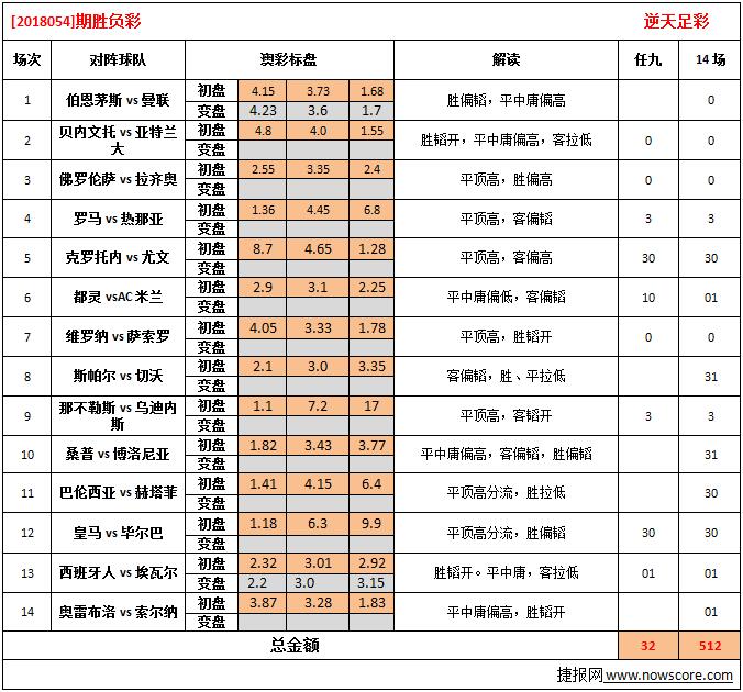 胜负彩18054期澳彩解盘:强弱差距明显,胆材较多