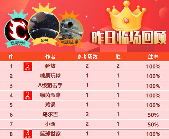 02日成绩汇总：侃球、小刀昨日全胜 延敖连续2天胜率100%