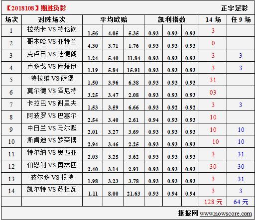 胜负彩18108期凯利指数分析：亚特兰大相当重视