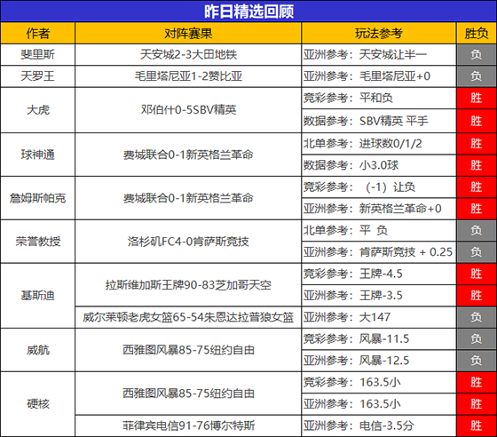 03日回顾：古思特临场拿下5连胜 硬核精选2场全胜