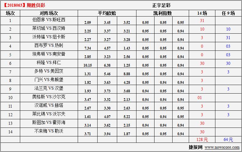 胜负彩18063期凯利指数分析：斯旺西要保住这一分的优势
