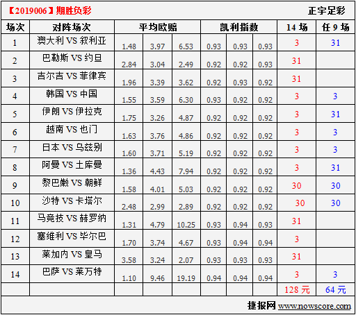 胜负彩19006期凯利指数分析：中国队这场要输球