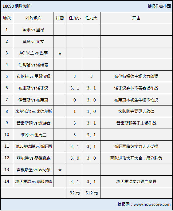 胜负彩18090期排雷手册：英冠、德乙拉开战幕