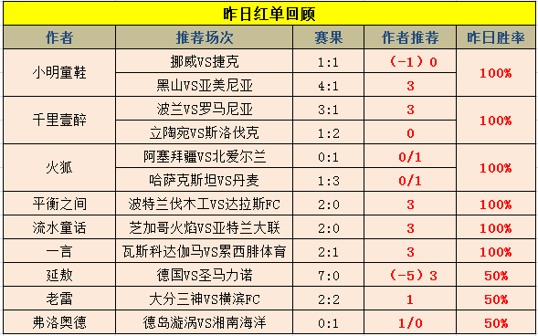 红人榜：7位作者胜率100% 周六一波红单献礼！