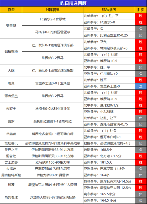 19日回顾：张莫斯8连胜势如破竹 数据揭秘精选5连胜