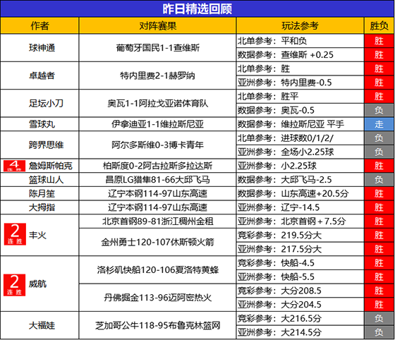 08日回顾：临场6位作者连胜不停 精选专区胜率近7成