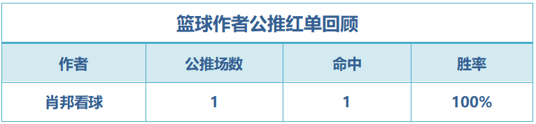 红人榜：流水推球近3中3 肖邦单日篮球连中4场