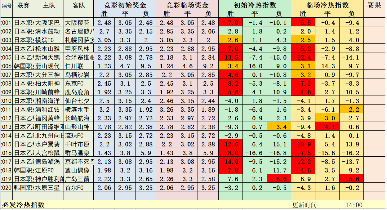 7月4日早场日韩冷热指数:日职精彩上演!