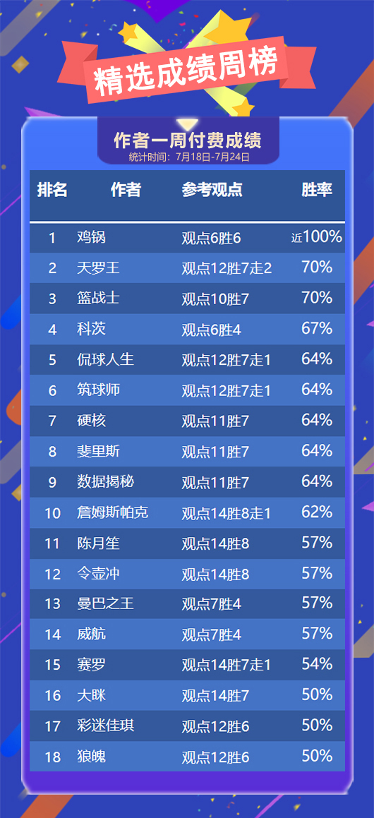 作者周榜：乘风猎人6战全胜问鼎榜首 鸡锅双榜提名