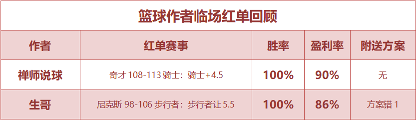 红人榜：小西公推近15中12 五点一刻再迎双红夜
