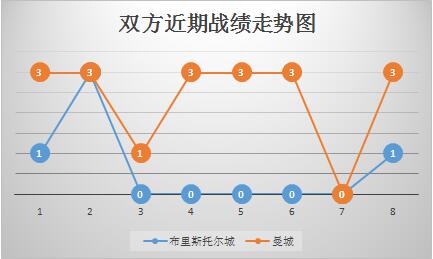 布里斯托尔城vs曼彻斯特城 尽遣主力，蓝月亮高奏凯歌