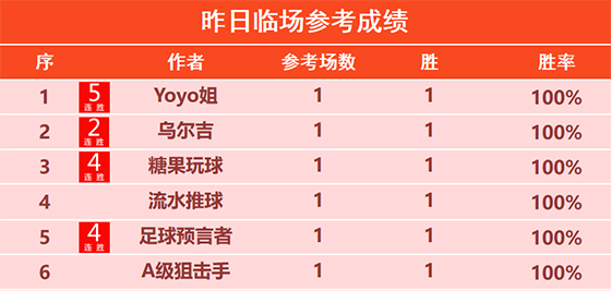 30日回顾：狼魄9连胜势如破竹 Yoyo5连胜+糖果 预言4连胜