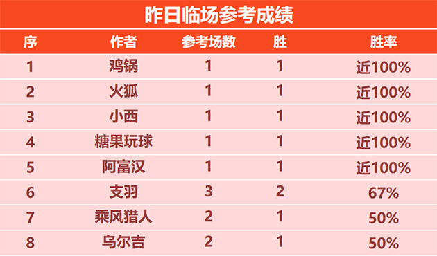 喜讯：鸡锅临场近8胜6 侃球人生精选赛事5连胜