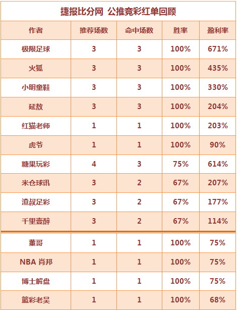 红人榜：极限足球2天公推5中5 篮彩老吴临场4连胜
