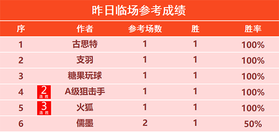 29日回顾：大拇指精选斩获5连胜 火狐临场3连胜+8胜7