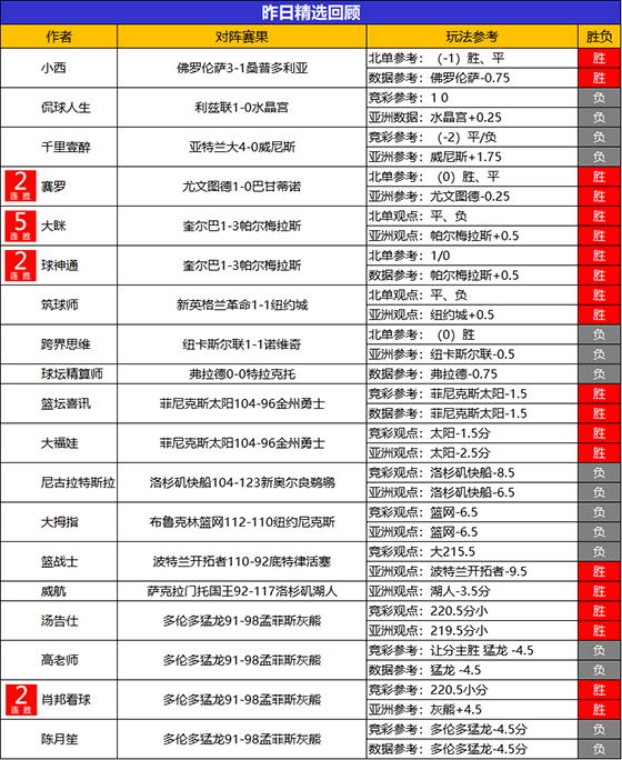 30日回顾：大眯精选喜迎5连胜 禅师NBA参考近8胜6