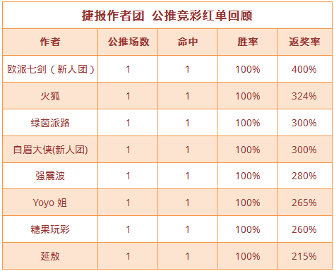 红人榜：Yoyo公推近3场全红 延敖竞彩单选4连胜 