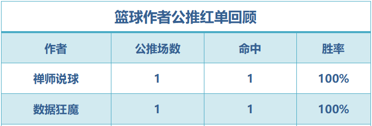 红人榜：小西3连红+近7中6 禅师看球红单双线齐发