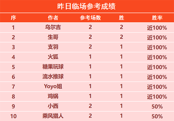 7日回顾：科茨2场全胜+8胜7 乌尔吉 生哥临场2胜2