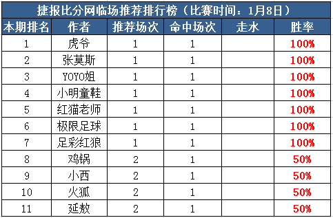 8日推荐汇总：虎爷高奖连胜+极限5连红 米仓亚洲杯4杀