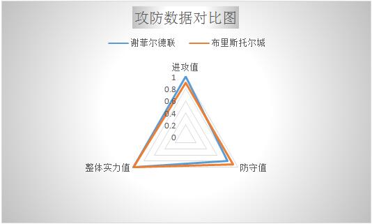 谢菲尔德联VS布里斯托尔城 强强对话，谢菲尔德联主场难反弹