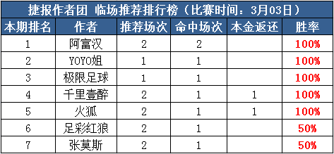3日推荐汇总：阿富汉临场3串红单 极限付费+临场连中