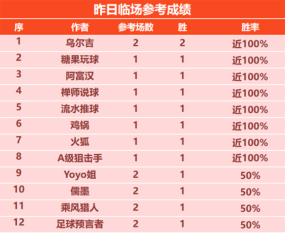 27日回顾：昨世界杯精选胜率达72% 流水 鸡锅火热7连胜