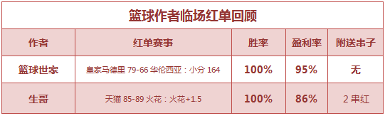 红人榜：红狼近16场公推胜率100% 生哥重心9连红