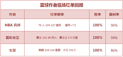 红人榜：虎爷公推5天红单 篮彩老吴临场3连胜