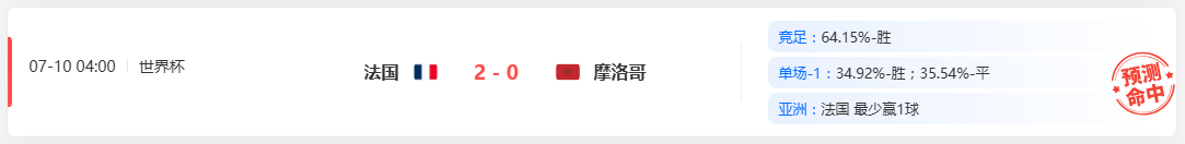 世界杯18中11+芬超近9中8！AI预测稳