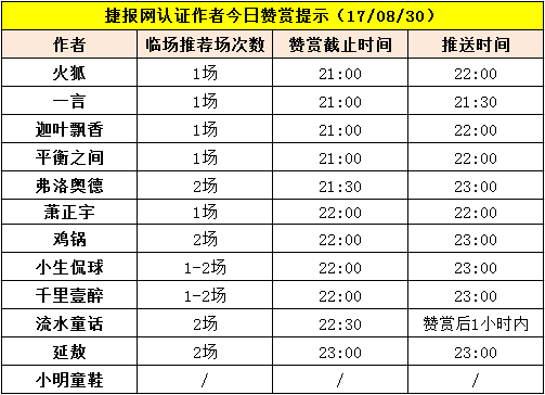 红人榜：迦叶飘香、流水童话高赔红单再献礼（附赞赏提示）