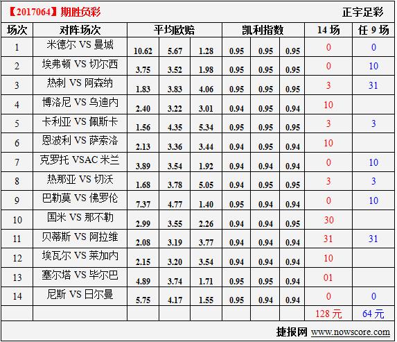 胜负彩17064期凯利指数分析:米堡已经无力回天