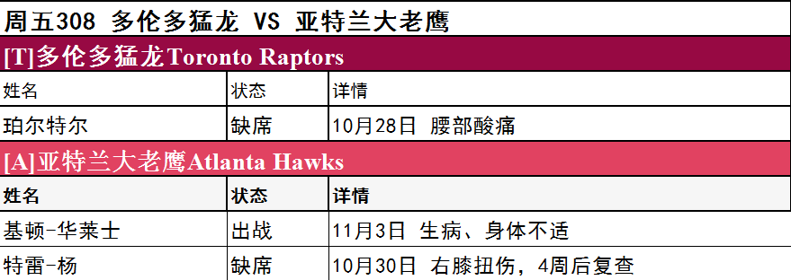 周五伤停名单大曝光 多队核心缺阵预警