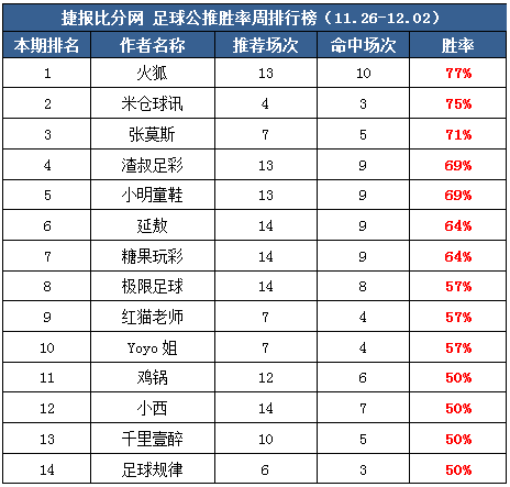 作者周榜：小西临场周胜率83% 生哥公推篮彩10中9