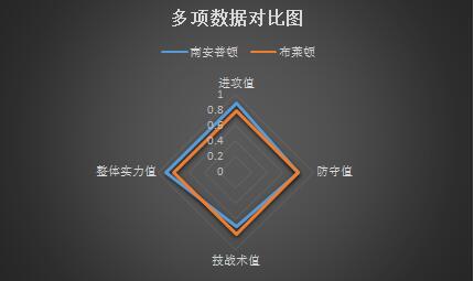 南安普顿vs布莱顿 数据不利，南安普顿主场不宜高估