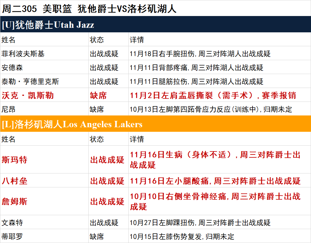 周二NBA伤停一览：文班亚马将缺席数周