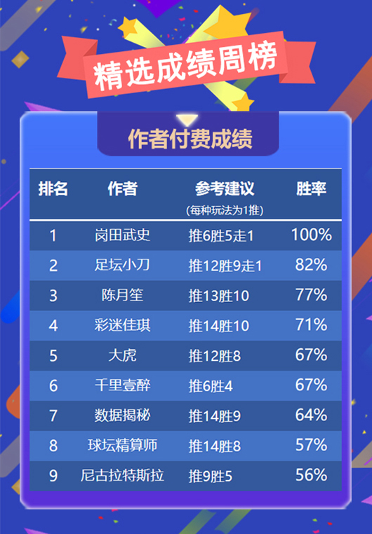 作者周榜：岗田武史精选全胜登顶 绿茵派路蝉联临场榜首