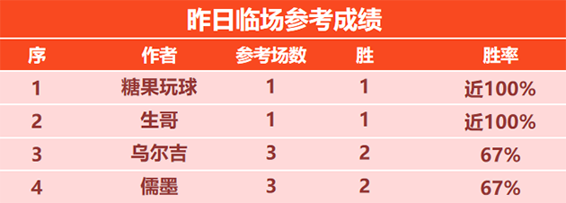 10日回顾：糖果 生哥捕捉临场胜果 球路 千里火热回归