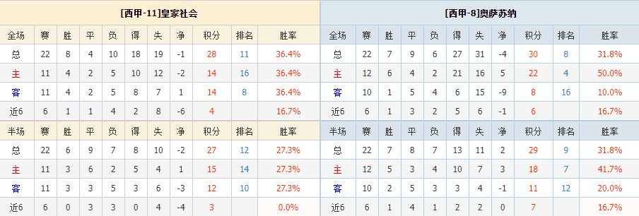 西杯重要情报分享：皇家社会vs奥萨苏纳