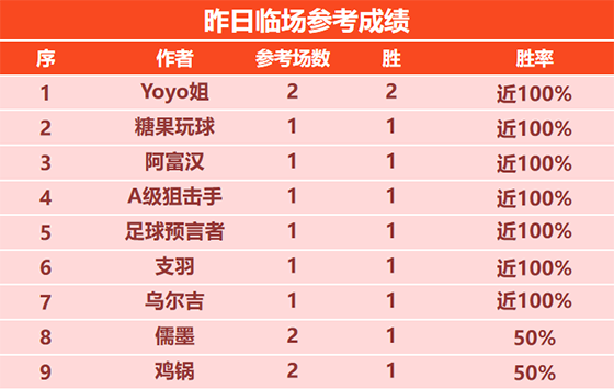 6日回顾：Yoyo昨日三箭齐发 场场 小刀 福娃 手哥2胜2