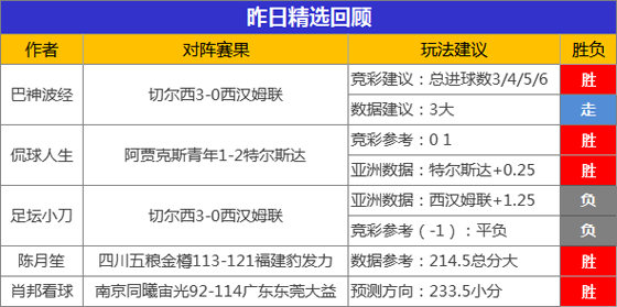 21日成绩汇总：昨日9作者奏凯 侃球精选3连胜