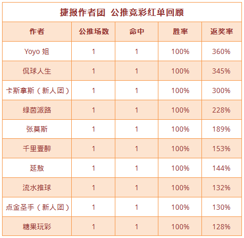 红人榜：张莫斯乘风破浪勇夺7连胜 糖果公推15中12