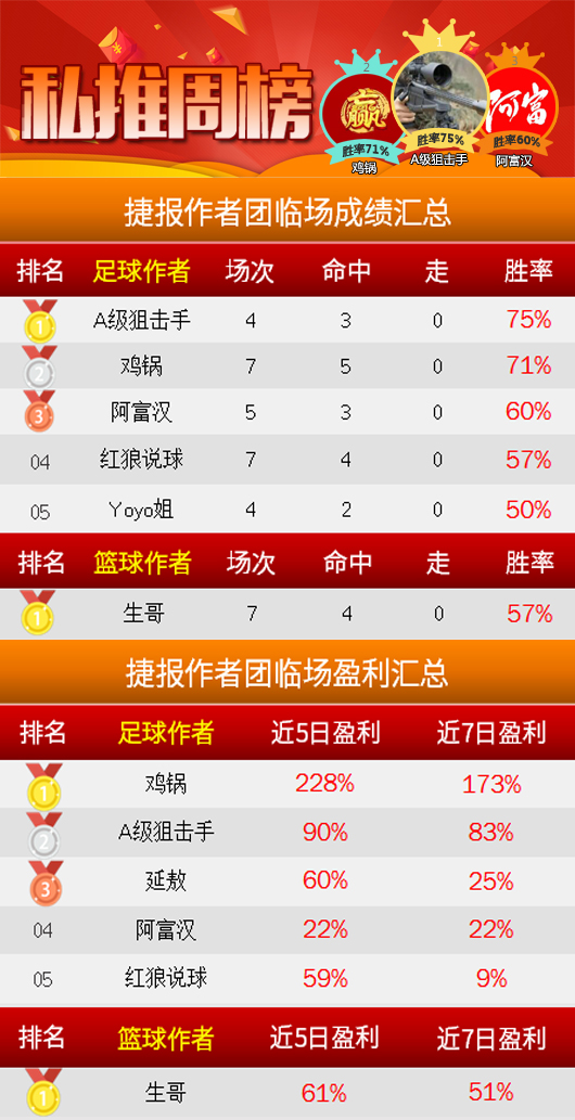 作者周榜：