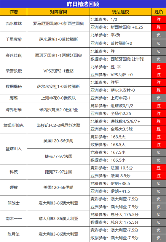 28日回顾：乌尔吉 小西临场2场全胜 流水拿下650%比分