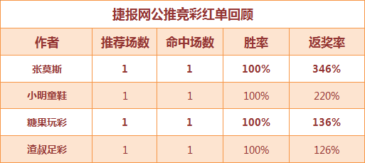 红人榜：Yoyo姐3天全红 张莫斯再中6倍比分