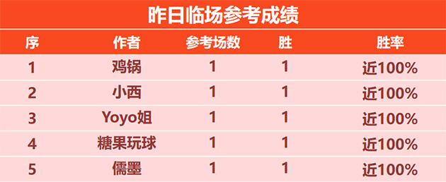 喜报：威航精选篮球近11胜9  Yoyo姐拿下4连胜