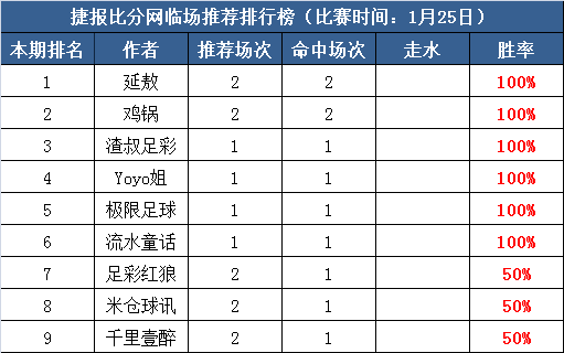 25日推荐汇总：流水童话5日全命中  小明、渣叔亚洲杯2连红