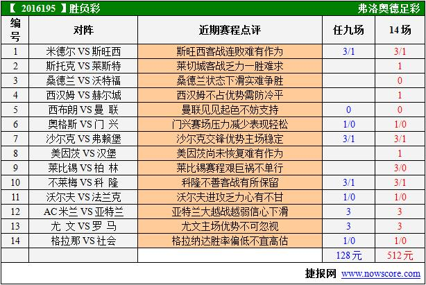 胜负彩16195期赛程提示：红魔复苏尤文力擒罗马(图)
