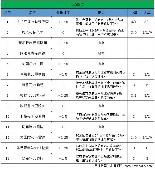 周五联赛14场比赛提点：二级联赛走势如何？