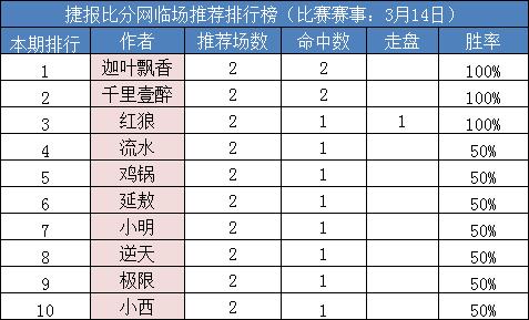 　　14日打赏汇总：